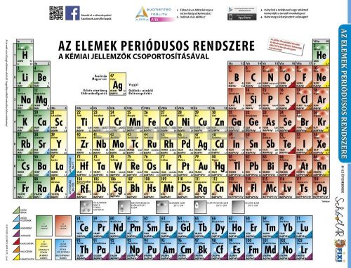 Periódusos rendszer DUO tanulói munkalap