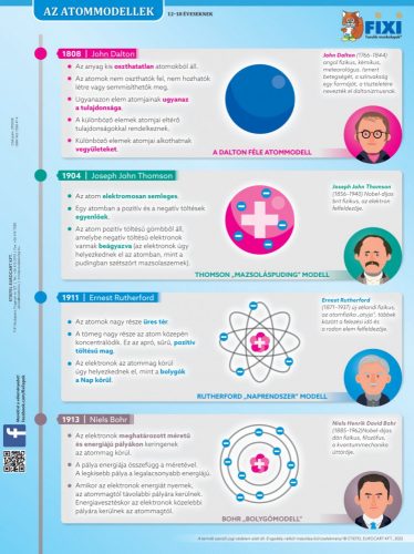 Az atommodellek duo fixi tanulói munkalap