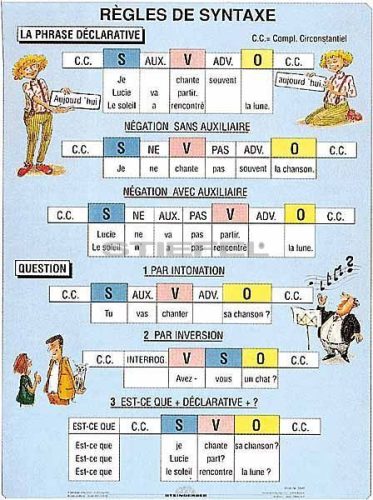 Regles de Syntaxe - iskolai oktatótabló