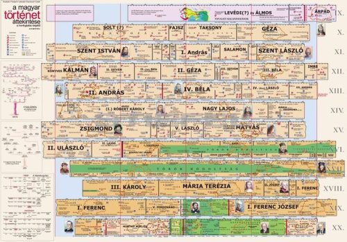 Magyar történeti áttekintés a honfoglalás idejétől (iskolai falitabló)