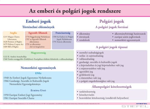 Az emberi és polgári jogok rendszere, iskolai történelmi oktatótabló