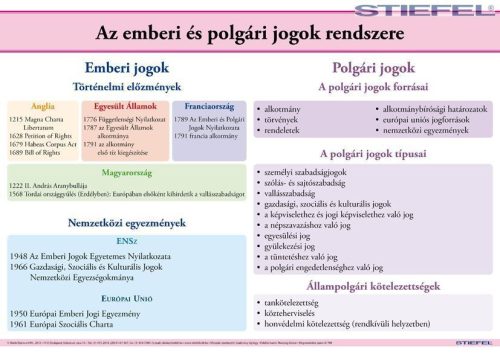 Az emberi és polgári jogok rendszere, iskolai történelmi oktatótabló