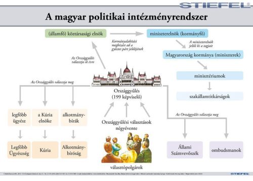 A magyar politikai intézményrendszer, iskolai történelmi oktatótabló