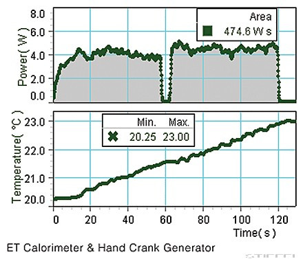 PASCO Energiaátadás - Kaloriméter