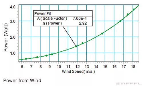 PASCO Energiaátadás - Szélturbina