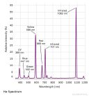 PASCO Kísérlet - Atomok színképe